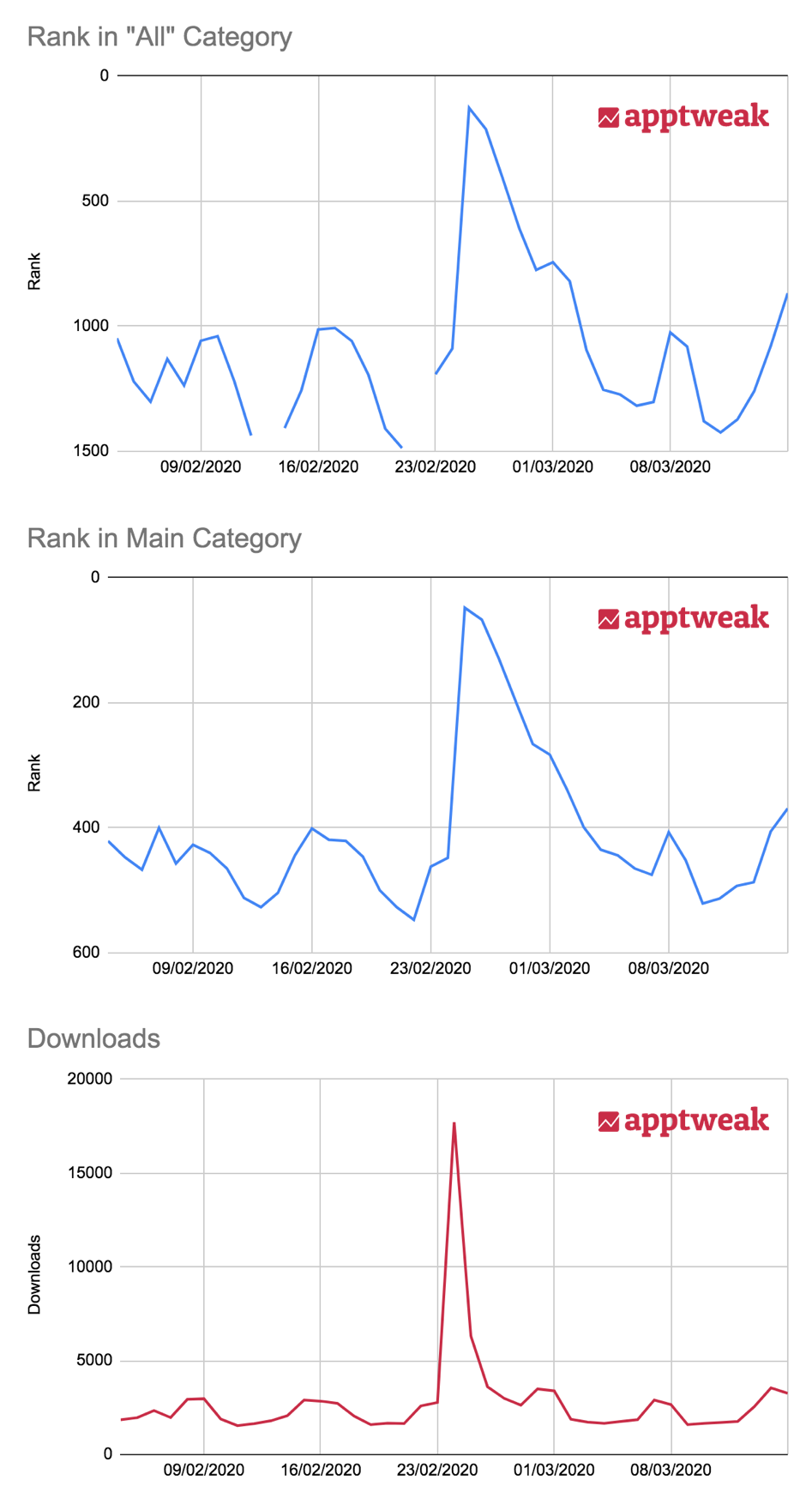 How Mobile App Downloads and Category Rank correlate